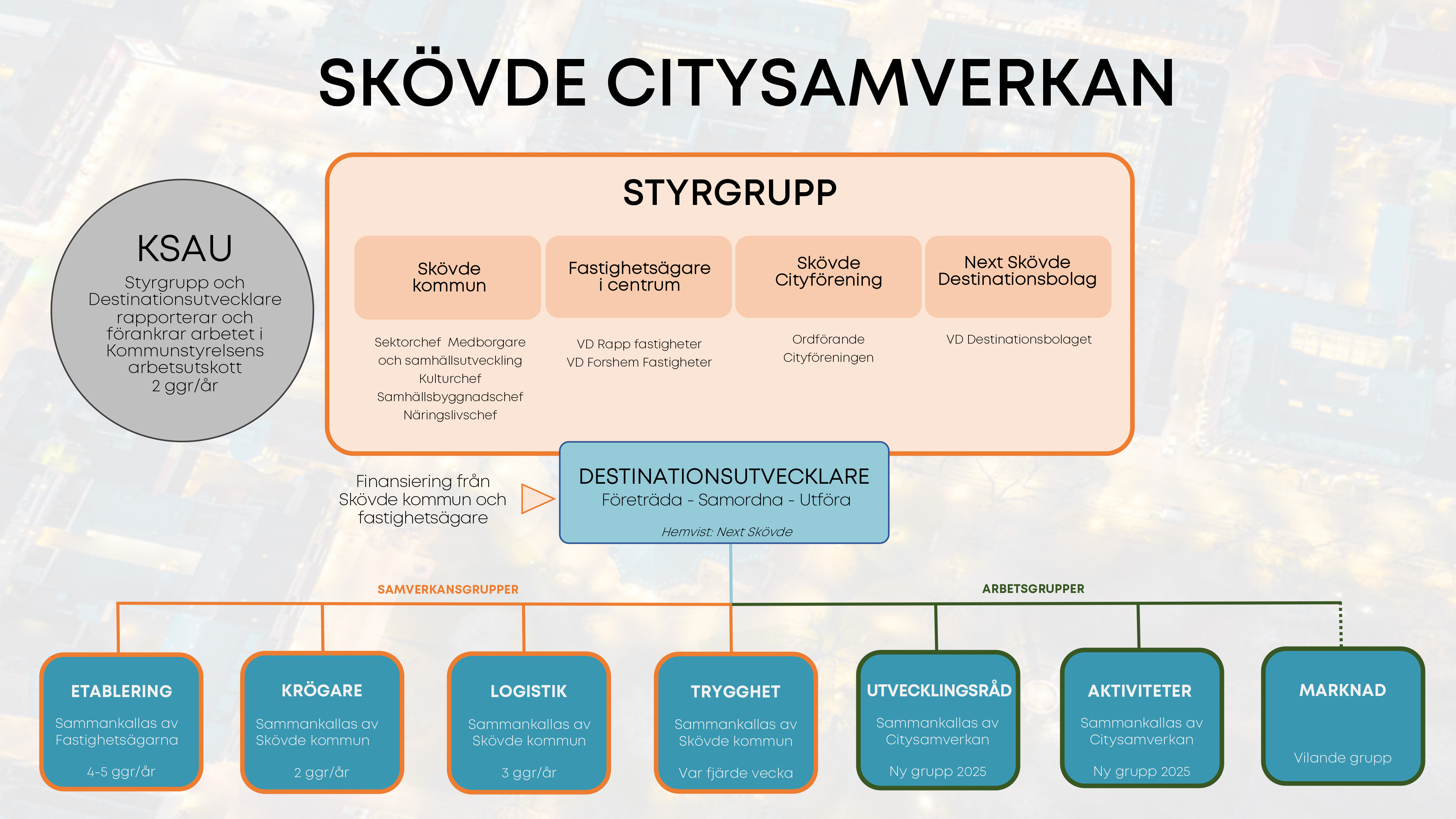 Organisationschema för Skövde Citysamverkan